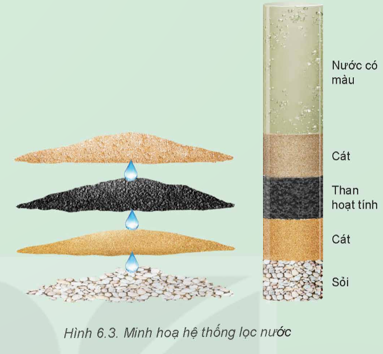 BÀI 6: XỬ LÍ NƯỚC SINH HOẠT