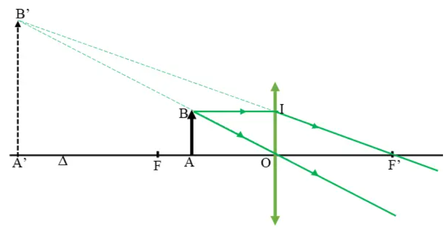 BÀI 10: KÍNH LÚP. BÀI TẬP THẤU KÍNH