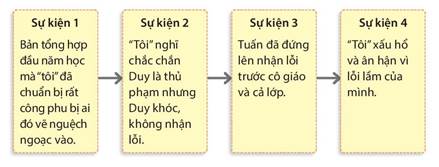 BÀI 3. VIẾT BÀI VĂN KỂ LẠI MỘT TRẢI NGHIỆM CỦA EM