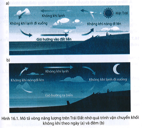 BÀI 16. VÒNG NĂNG LƯỢNG TRÊN TRÁI ĐẤT, NĂNG LƯỢNG HÓA THẠCH