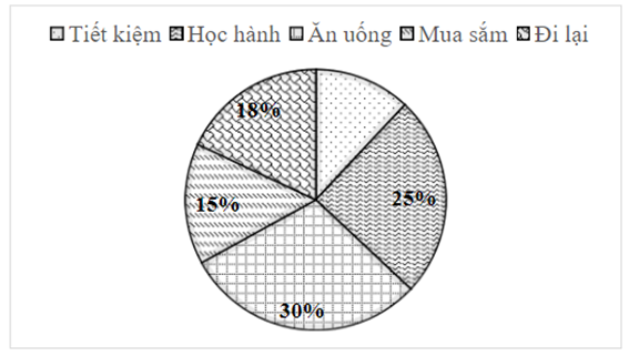 BÀI 18. BIỂU ĐỒ HÌNH QUẠT TRÒN