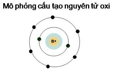 CHƯƠNG I: NGUYÊN TỬ. SƠ LƯỢC VỀ BẢNG TUẦN HOÀN CÁC NGUYÊN TỐ HÓA HỌC
