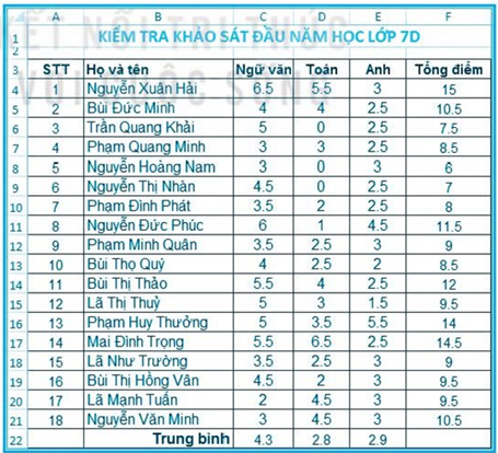 BÀI 9: TRÌNH BÀY BẢNG TÍNH (15 CÂU)