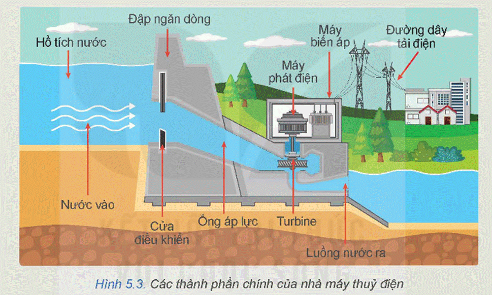 CHƯƠNG II. HỆ THỐNG ĐIỆN QUỐC GIA