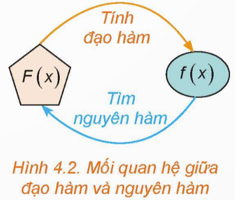 1. Nguyên hàm của một hàm số