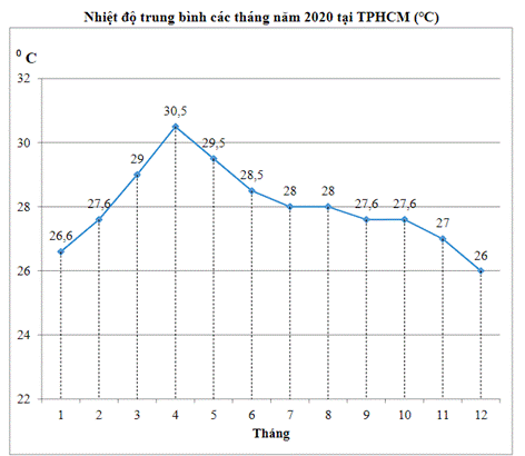 BÀI 19. BIỂU ĐỒ ĐOẠN THẲNG (20 BÀI)
