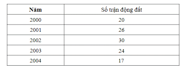 BÀI 19. BIỂU ĐỒ ĐOẠN THẲNG (20 BÀI)