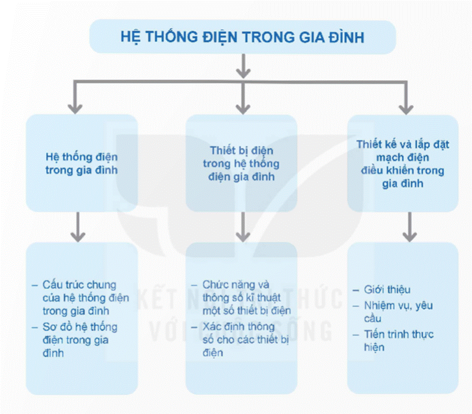 CHƯƠNG III. HỆ THỐNG ĐIỆN TRONG GIA ĐÌNH