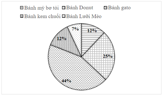 BÀI 18. BIỂU ĐỒ HÌNH QUẠT TRÒN