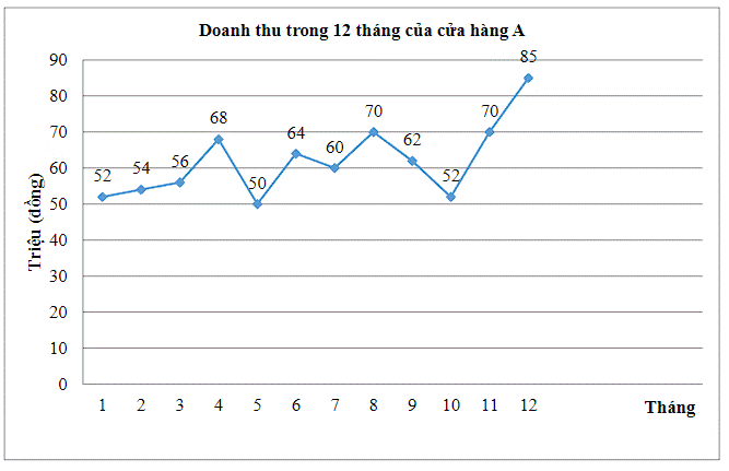 BÀI 19. BIỂU ĐỒ ĐOẠN THẲNG (20 BÀI)