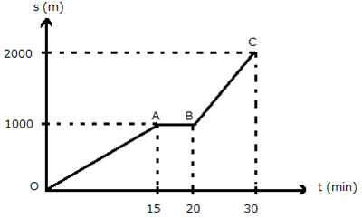 CHƯƠNG III: TỐC ĐỘ