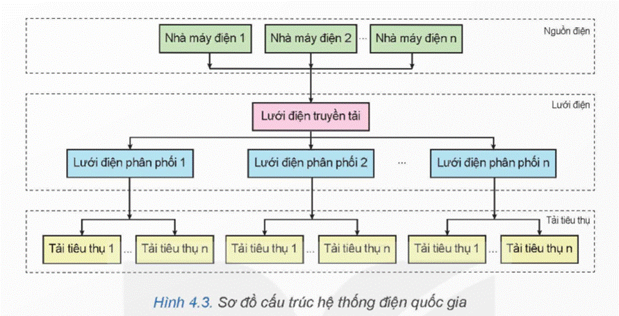 CHƯƠNG II. HỆ THỐNG ĐIỆN QUỐC GIA