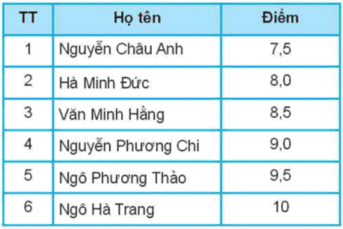 BÀI 15: THUẬT TOÁN TÌM KIẾM NHỊ PHÂN (15 CÂU)