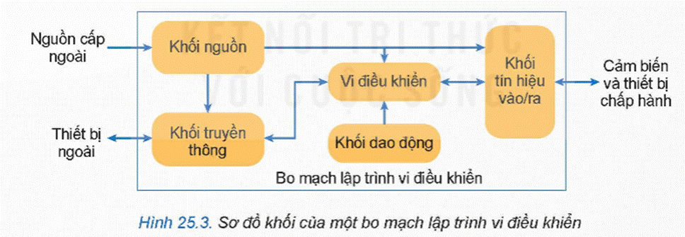 CHƯƠNG IX. VI ĐIỀU KHIỂN