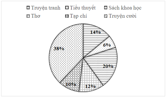 BÀI 18. BIỂU ĐỒ HÌNH QUẠT TRÒN