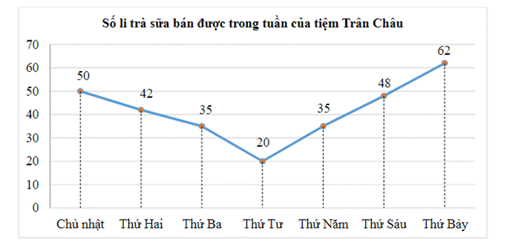 BÀI 19. BIỂU ĐỒ ĐOẠN THẲNG (20 BÀI)