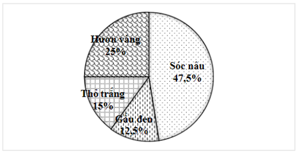 BÀI 18. BIỂU ĐỒ HÌNH QUẠT TRÒN
