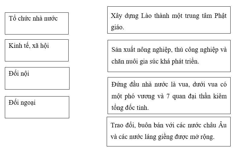 BÀI 7: VƯƠNG QUỐC LÀO