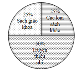 BÀI 18. BIỂU ĐỒ HÌNH QUẠT TRÒN