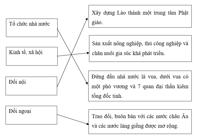 BÀI 7: VƯƠNG QUỐC LÀO