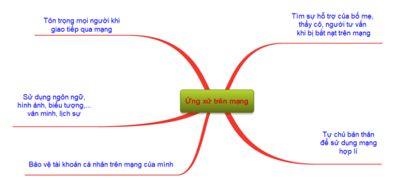 BÀI 5: ỨNG XỬ TRÊN MẠNG (15 CÂU)