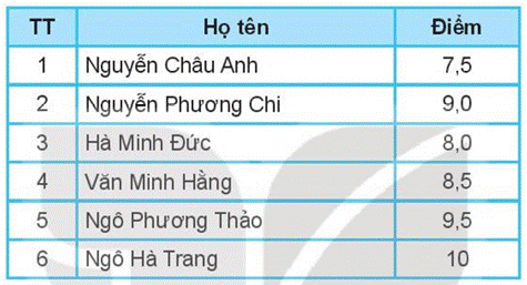BÀI 15: THUẬT TOÁN TÌM KIẾM NHỊ PHÂN (15 CÂU)
