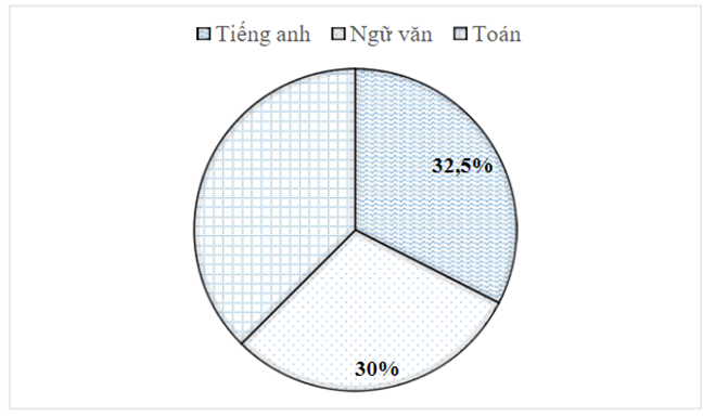 BÀI 18. BIỂU ĐỒ HÌNH QUẠT TRÒN