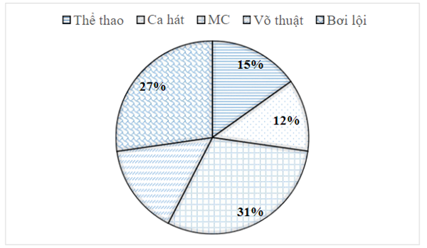 BÀI 18. BIỂU ĐỒ HÌNH QUẠT TRÒN