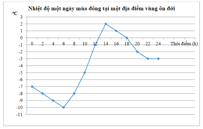 BÀI 19. BIỂU ĐỒ ĐOẠN THẲNG (20 BÀI)