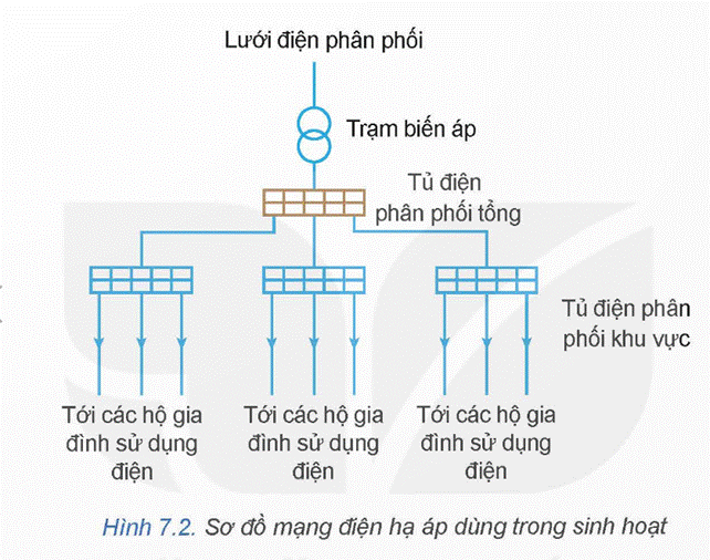 CHƯƠNG II. HỆ THỐNG ĐIỆN QUỐC GIA