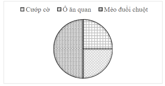 BÀI 18. BIỂU ĐỒ HÌNH QUẠT TRÒN