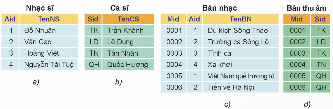 CHƯƠNG 4: GIỚI THIỆU VỀ CÁC HỆ CƠ SỞ DỮ LIỆU
