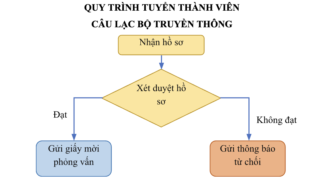 1. NHẬN BIẾT (6 câu)