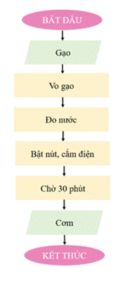 I. NHẬN BIẾT (4 CÂU)