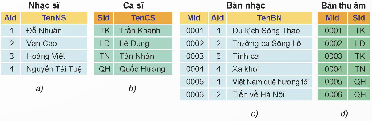 CHƯƠNG 4: GIỚI THIỆU VỀ CÁC HỆ CƠ SỞ DỮ LIỆU