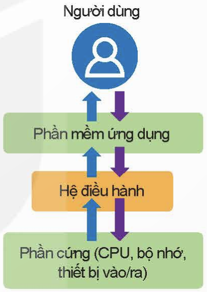 CHƯƠNG I: MÁY TÍNH VÀ XÃ HỘI TRI THỨC