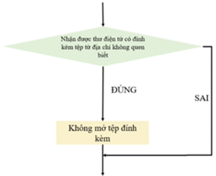 I. NHẬN BIẾT (4 CÂU)