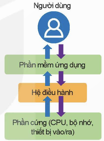 CHƯƠNG I: MÁY TÍNH VÀ XÃ HỘI TRI THỨC