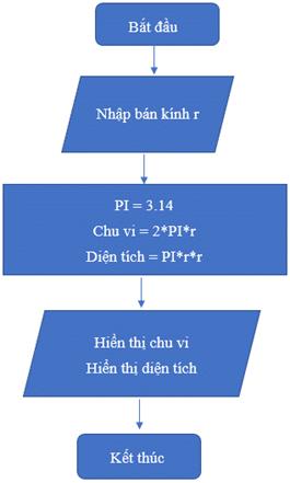 I. NHẬN BIẾT (4 CÂU)