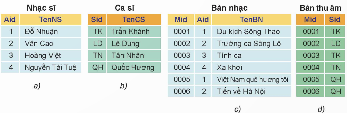 CHƯƠNG 4: GIỚI THIỆU VỀ CÁC HỆ CƠ SỞ DỮ LIỆU