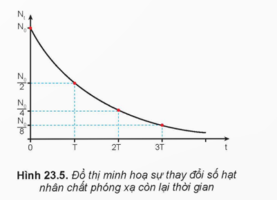 BÀI 23 :  HIỆN TƯỢNG PHÓNG XẠ