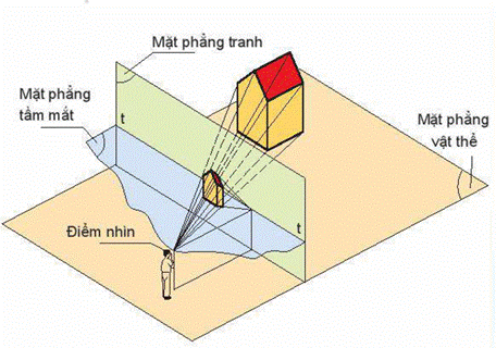 BÀI 12: HÌNH CHIẾU PHỐI CẢNH (13 CÂU)