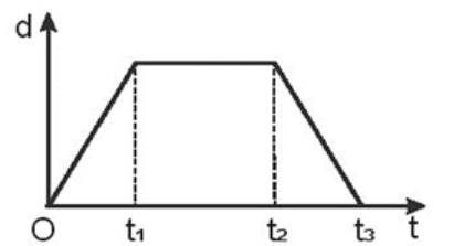 BÀI 7. ĐỒ THỊ ĐỘ DỊCH CHUYỂN – THỜI GIAN (15 CÂU)