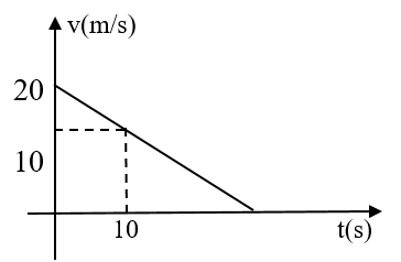 BÀI 9 CHUYỂN ĐỘNG THẲNG BIẾN ĐỔI ĐỀU (15 CÂU)