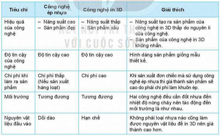 BÀI 5: ĐÁNH GIÁ CÔNG NGHỆ (15 CÂU)