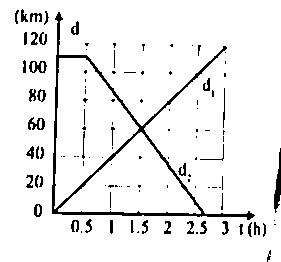 BÀI 7. ĐỒ THỊ ĐỘ DỊCH CHUYỂN – THỜI GIAN (15 CÂU)