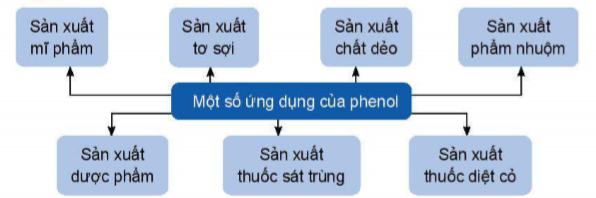 BÀI 21: PHENOL