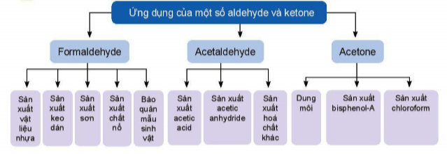 BÀI 23: HỢP CHẤT CARBONYL