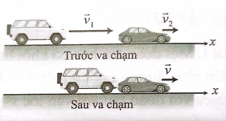 BÀI  29: ĐỊNH LUẬT BẢO TOÀN ĐỘNG LƯỢNG