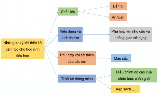 BÀI 21: PHƯƠNG PHÁP, PHƯƠNG TIỆN HỖ TRỢ THIẾT KẾ KĨ THUẬT (13 CÂU)
